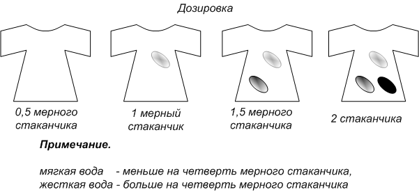 дозировка стирального порошка